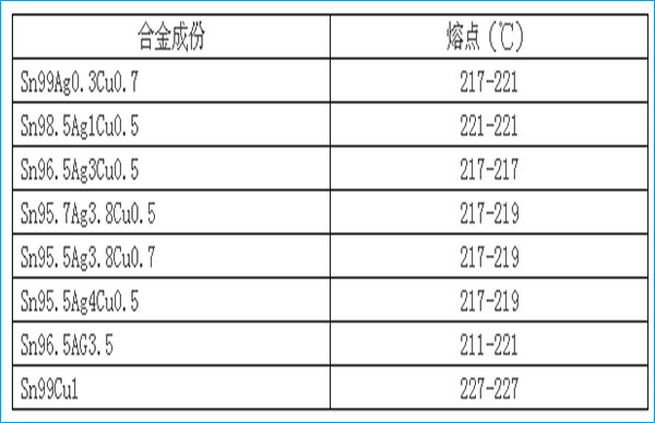 無(wú)鉛BGA芯片熔點(diǎn)溫度對(duì)照表